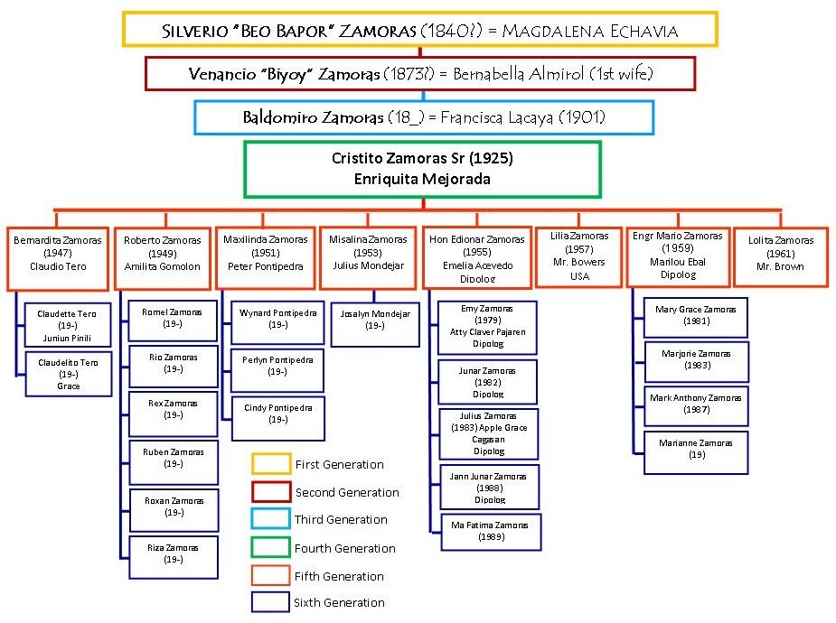 The Clan Family Tree - Zamoras Clan